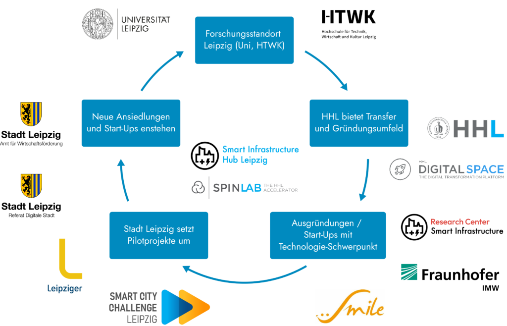 Eine Grafik zeigt das Ökosystem der Smart City Challenge Leipzig. Es umfasst verschiedene Akteure, darunter die Universität Leipzig, die HTWK Leipzig, HHL Leipzig Graduate School of Management, SpinLab Accelerator, Fraunhofer IMW, und weitere Netzwerke wie futureSAX und Cluster Informationstechnologie. Die Stadt Leipzig, vertreten durch das Amt für Wirtschaftsförderung und das Referat Digitale Stadt, setzt Pilotprojekte um. Diese Akteure arbeiten zusammen, um neue Ansiedlungen und Startups zu fördern, technologiebasierte Ausgründungen zu unterstützen und ein Gründungsumfeld zu bieten. Im Zentrum der Grafik steht der Smart Infrastructure Hub Leipzig.